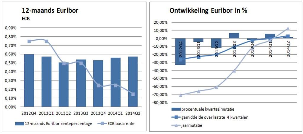 RENTE Kortlopende rente De 12-maands Euribor de rente die de grote banken hanteren bij het uitlenen van geld is reeds gedurende vijf kwartalen stabiel en bevindt zich op een historisch laag