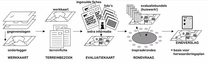 Werkwijze Stappenplan Inventariseren vandaag