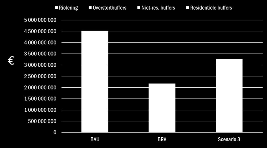 Investeringen extra benodigde investeringen bovenop GUP: 3,3 10 9 1,8 miljard besparing op riolering, overstort & niet-res.