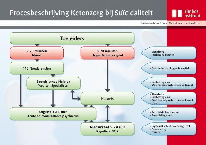 Diagnostiek en behandeling suïcidegedrag: een introductie Samenwerking in de zorgketen heeft als doel: deuren openen naar hulp, voor mensen die gevaar lopen zichzelf