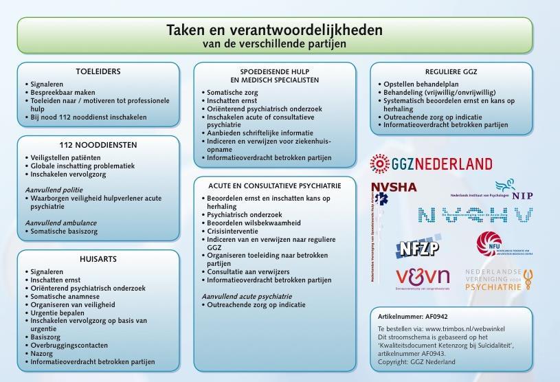 Het stresskwetsbaarheid- en entrapmentmodel dient als uitgangspunt voor diagnostiek en behandeling: Duurzame factoren kunnen suicidaal gedrag verhogen of verlagen en,