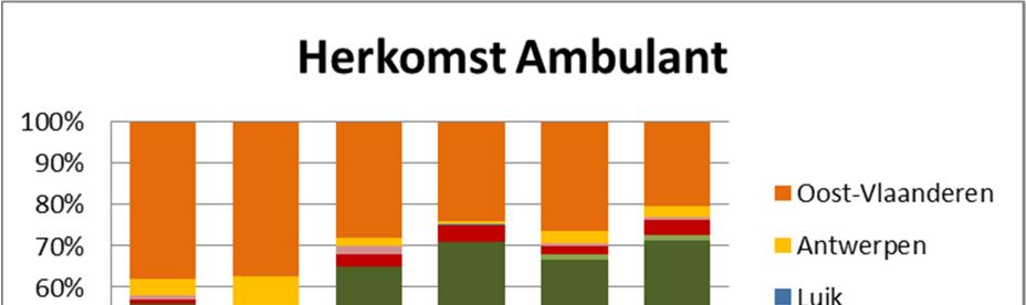 omdat ze zich wekelijks moeten verplaatsen.