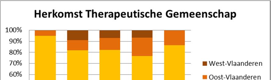 Bij de therapeutische gemeenschap is de herkomst verder