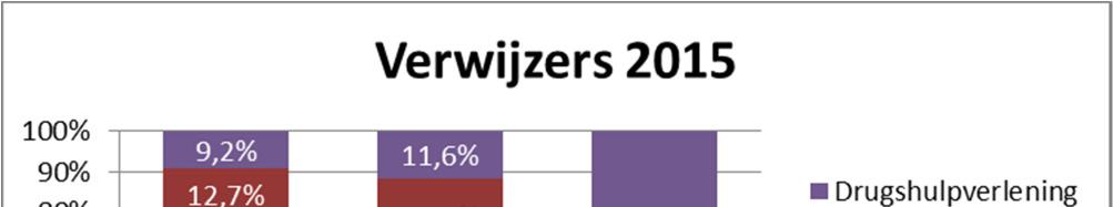 De meeste mensen komen op verwijzing van een ontwenningsprogramma van de eigen of een andere gespecialiseerde organisatie.