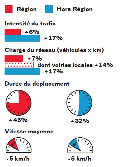 Uitdagingen IRIS 2-plan Projectie 2006-2015 Gewest Verkeersdrukte Buiten Gewest Een verontrustend trendscenario Belasting van het wegennet (voertuigen x km) waarvan