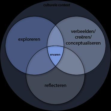 Toelichting op de begrippen in figuur 1 Culturele context: het perspectief, een omstandigheid, een situatie van waaruit leerlingen in aanraking komen met kunst en cultuur; Ervaren: gericht op maken