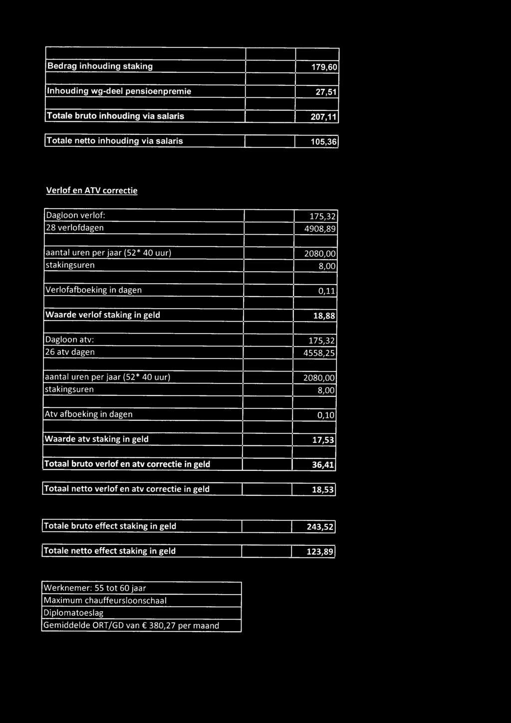 verlof en atv correctie in geld 36,41 Totaal netto verlof en atv correctie in geld 18,53 Totale bruto effect staking in geld 243,52