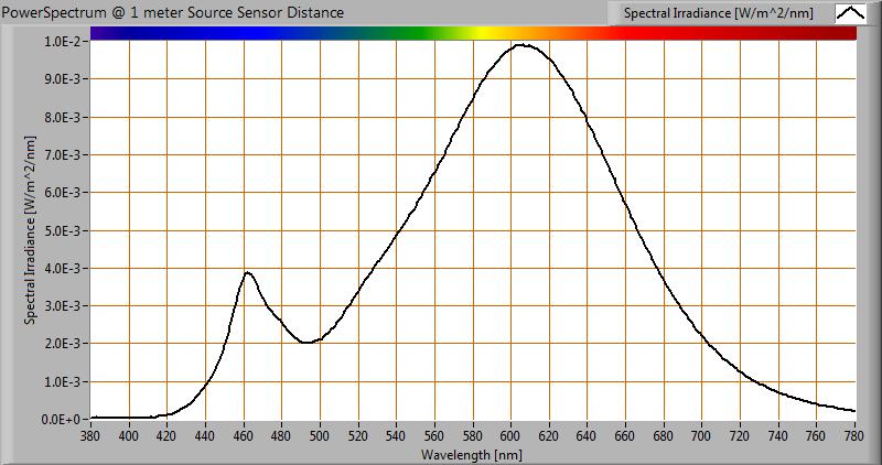 Kleurtemperatuur en licht- oftewel vermogensspectrum Het kleurspectrum van het licht van deze lamp Energieniveaus geldig op 1 m afstand De gemeten kleurtemperatuur