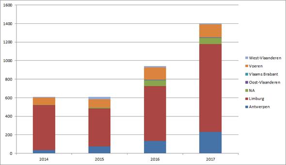 Actieve monitoring WDZ everzwijn 2010: afschot 163 => 44,8% (73) bemonsterd 2011: afschot 248 => 37,5% (93) bemonsterd 2012: afschot 540 => 42,0% (227) bemonsterd 2013: afschot 629 => 41,0%