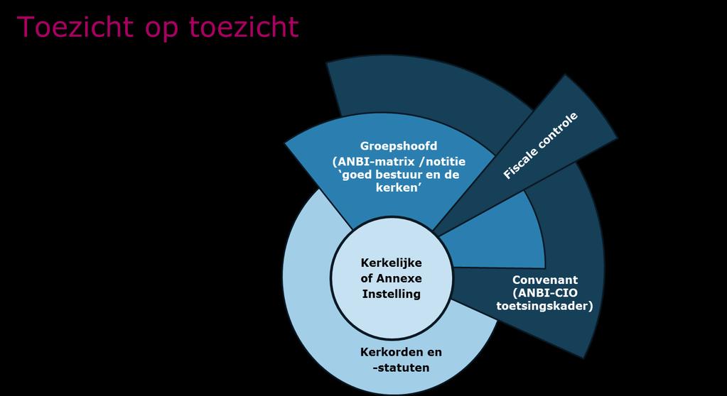 ANBI Toezicht op toezicht