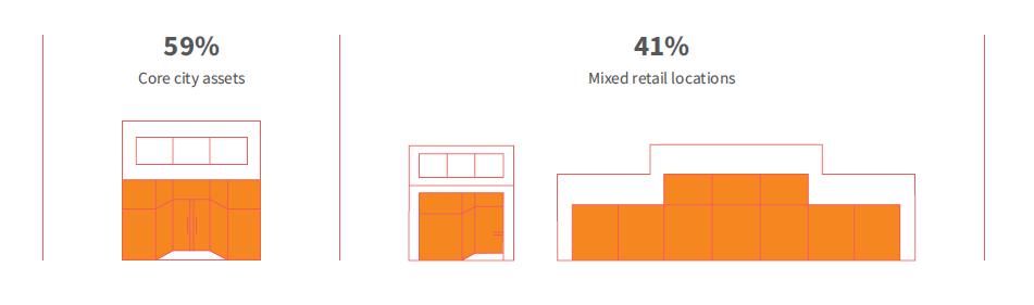 Portefeuille Winkelvastgoed Core city assets: 59% Mixed retail assets: 41% Bezettingsgraad -