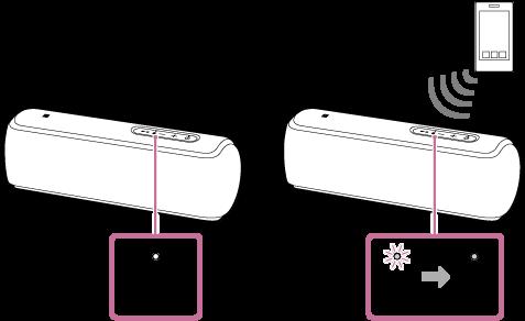 4 Bedien de luidspreker waarvan de indicator (BLUETOOTH) knippert om een BLUETOOTH-verbinding tot stand te brengen met een BLUETOOTH-apparaat.