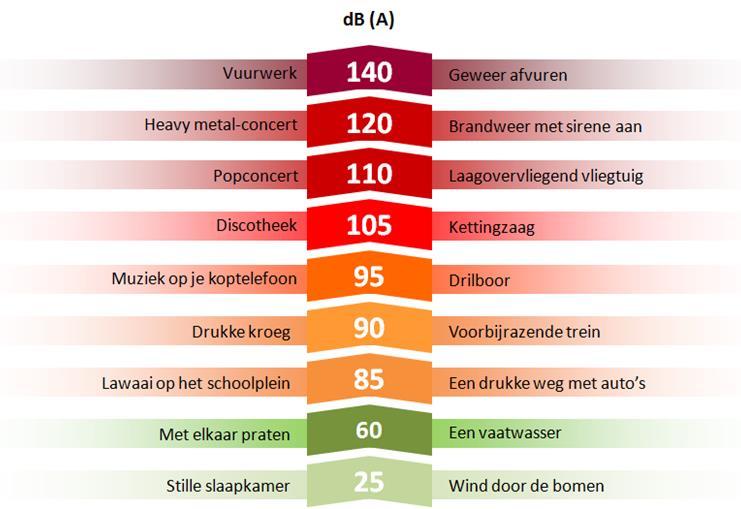 Serieuze aandacht voor geluid van warmtepompen, met name lucht/water Lucht/water warmtepomp LWDV 91 (8,2 kw vermogen) Geluidsdruk niveau min.