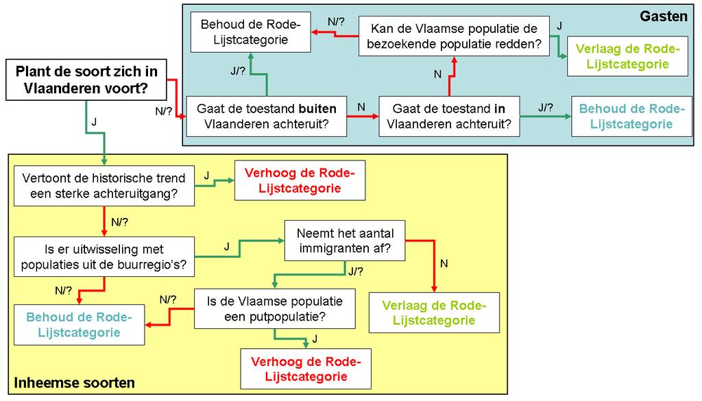 Figuur 3. Schema voor het toepassen van de IUCN Rode-Lijstcriteria op Vlaamse schaal.