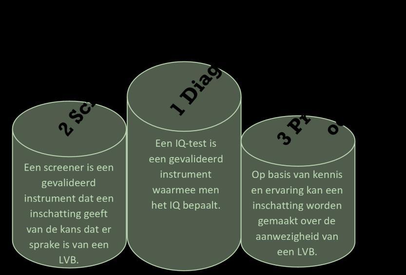 Hoe wordt een LVB vastgesteld? De manier om een LVB vast te stellen is door middel van een intelligentietest. In Nederland wordt vaak gebruik gemaakt van de Wechsler-testen (WPPSI, WISC, WAIS).