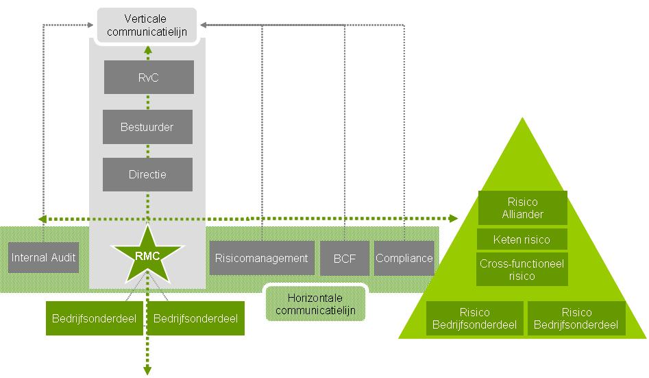 Risicomanagement Alliander beschouwt risicomanagement als een integraal onderdeel van effectief management.