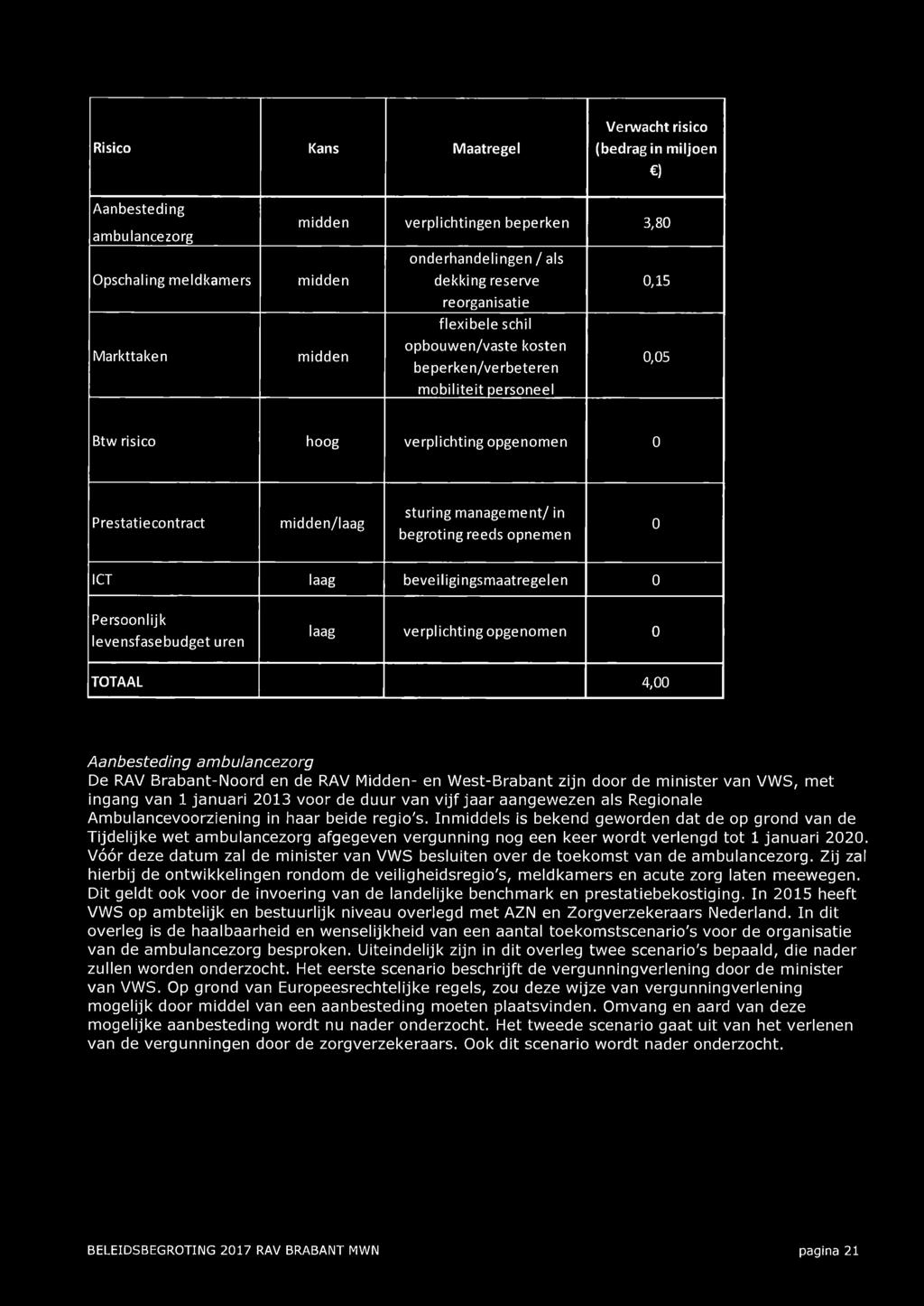 management/ in begroting reeds opnemen 0 ICT laag beveiligingsmaatregelen 0 Persoonlijk levensfasebudget uren laag verplichting opgenomen 0 TOTAAL 4,00 Aanbesteding ambulancezorg De RAV Brabant-Noord