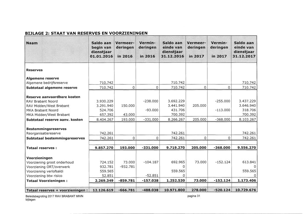 BIJLAGE 2: STAAT VAN RESERVES EN VOORZIENINGEN Naam Saldo aan begin van dienstjaar 01.
