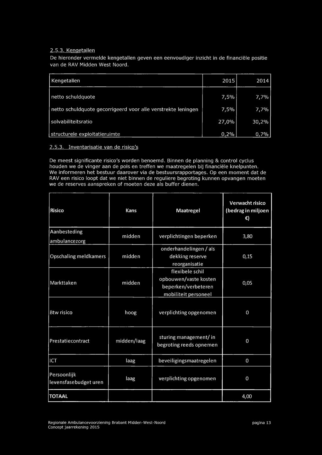 ,2% structurele exploitatieruimte 0,2% 0,7% 2.5.3. Inventarisatie van de risico's De meest significante risico's worden benoemd.