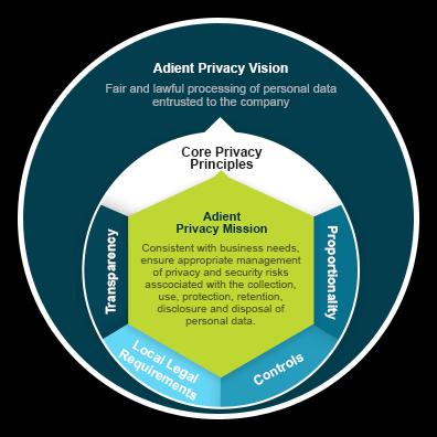 Adient heeft een privacykantoor bestaande uit een multidisciplinair team dat wereldwijd actief is.