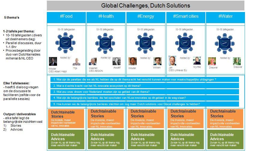 Dutchtainable Round tables * Dit zijn de 5 SDG s waar de Dutchtainables zich op focusen: Nederland maakt het verschil op 5 sustainable development goals: Water, Food,