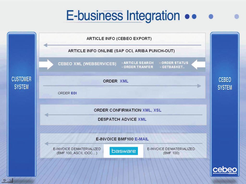 INTEGRATIEMOGELIJKHEDEN VOOR KLANTEN MET EIGEN IT-SYSTEMEN MINDER KOSTEN, MEER SNELHEID! Met een Cebeo e-business integratie kan informatie heel efficiënt worden uitgewisseld van systeem tot systeem.