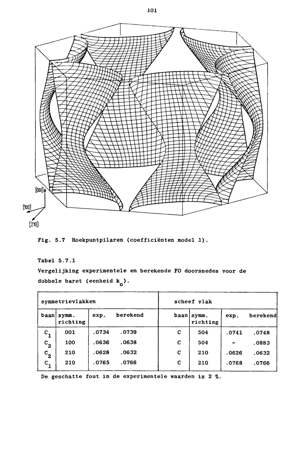 101 Fig. 5.7 Hoekpuntpilaren (coëfficiënten model 1). Tabel 5.7.1 Vergelijking experimentele en berekende FO doorsnedes voor de dubbele baret (eenheid к ). o symmetrievlakken scheef vlak baan symm.