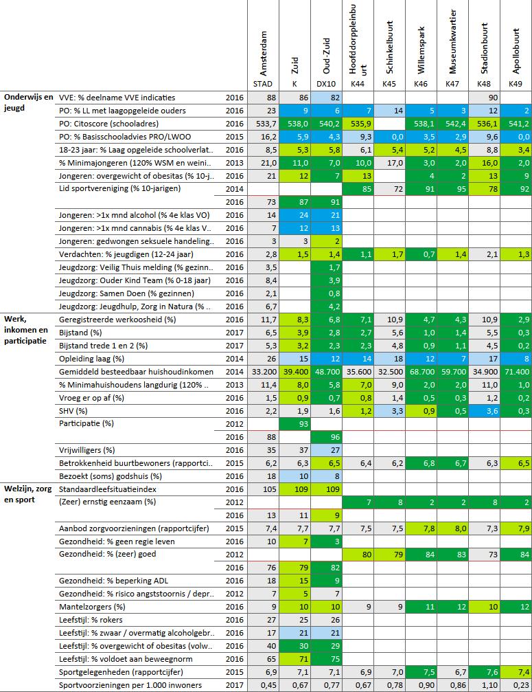 Kernindicatoren (vervolg) Legenda tabel voorpagina en kernindicatoren De kleuren geven aan hoe de waardes van een indicator verspreid zijn over de stad.