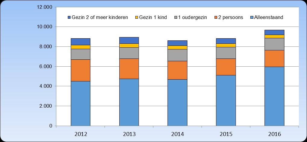 6.3 Woonpartners mutaties Voor een gedetailleerd overzicht per gemeente wordt verwezen naar de bijlagen. Verhuur In zijn in totaal 655 woningen verhuurd.