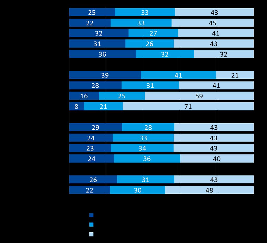 Verhuisgeneigdheid Verhuisgeneigdheid Amsterdam, 2017 (procenten) Rond de 57% van de huishoudens in Amsterdam heeft verhuisplannen; 26% wil zeker verhuizen, 31% misschien.