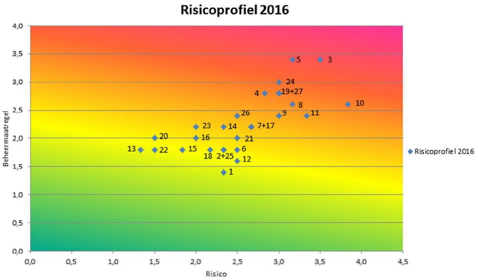 (risc-5). Rondom Wonen anticipeert daarop door tijdig voldoende financiële ruimte in de bedrijfsvoering mogelijk te maken.