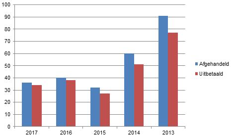 WERKNEMERSREGELINGEN De werknemersregelingen van het Aanvullingsfonds zijn de volgende: eindejaarsuitkering bij arbeidsongeschiktheid; doorbetaling van ouderdomspensioenpremie bij werkloosheid.