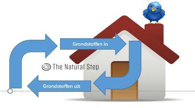 Visie gesloten kringlopen 'Al onze materialen en gebouwen komen uit en/of keren terug in gezonde gesloten kringlopen. Ons afval is bouwsteen voor een volgend leven.