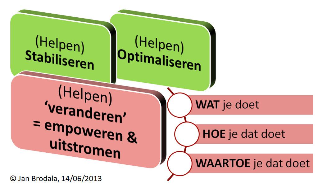 5 2 STABILISEREN, OPTIMALISEREN EN HELPEN VERANDEREN Stabiliseren, optimaliseren en helpen veranderen zijn drie samenlopende kernactiviteiten en doelen in sociaal duurzame budget- en