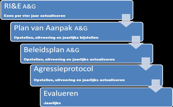 Tips. Samengevat hoort in de visie op de aanpak van agressie en geweld: - Blokkeer positieve uitkomsten: zorg dat agressie niet loont.