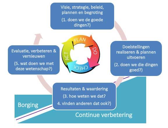 5) Wat doen de samenwerkingsverbanden met deze wetenschap? In dit ondersteuningsplan staan we s l bij de vraag: doen we de goede dingen (in rela e tot onze missie)?