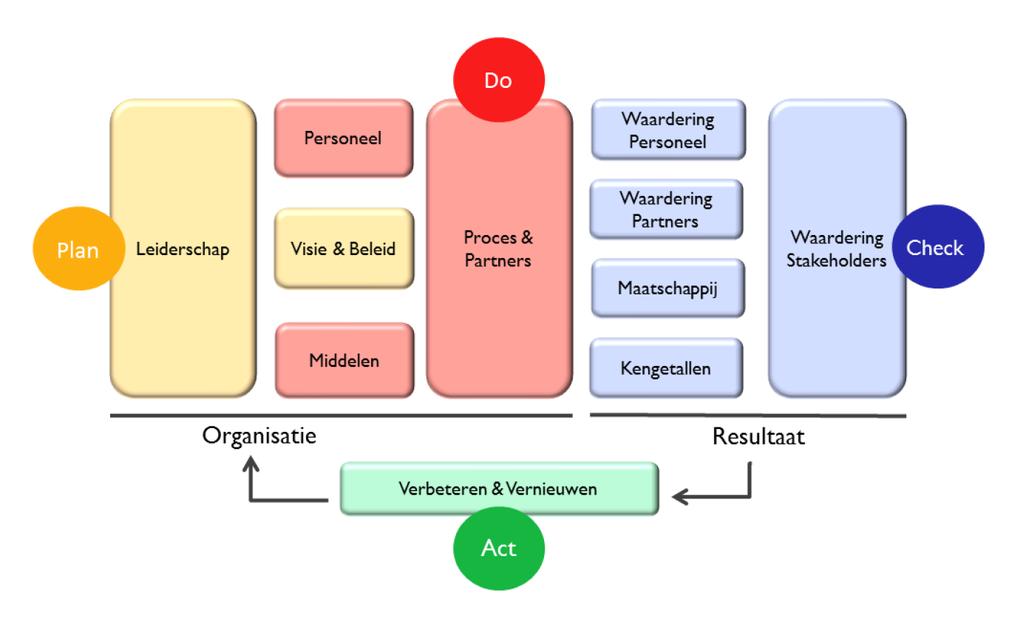 3.4 Ambi es met betrekking tot kwaliteitsbeleid Het verantwoorden van zowel inzet van middelen als hun effect, in de jaarlijkse bestuursverslagen, gebeurt nu in beperkte mate.