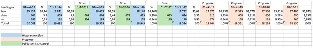 7.3 Leerlingprognoses po en vo 2018-2022 Primair onderwijs Voortgezet onderwijs Op 01.10 in: 2017 2018 2019 2020 2021 Overige lln. 11.746 11.765 11.850 11.615 11.381 LWOO-lln.