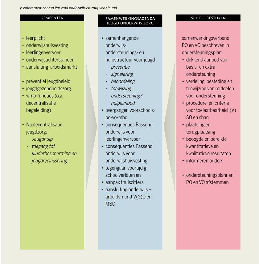 In onderstaand schema is de samenhang tussen onderwijs en gemeenten uitgewerkt.