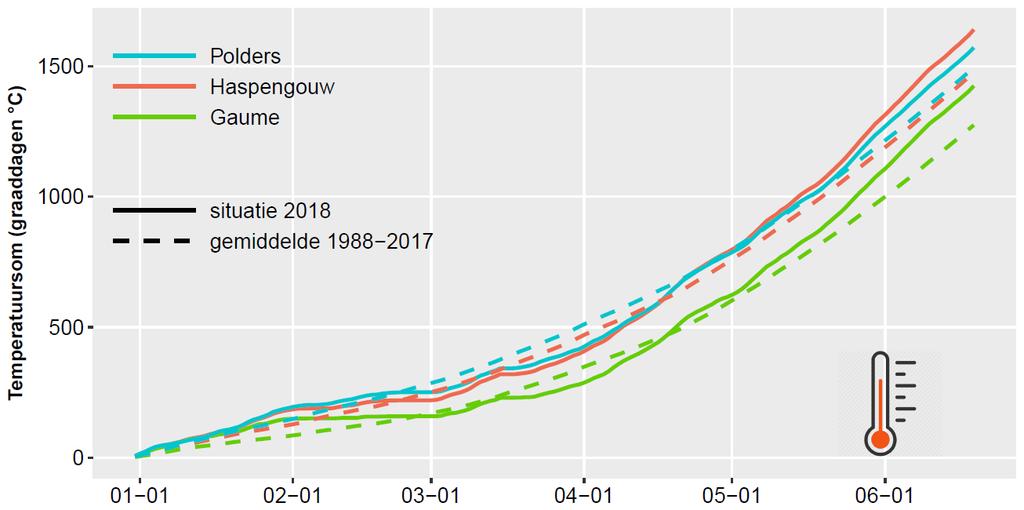 Wat de temperatuur betreft (Figuur 3) stellen we vast dat sinds begin april - de periode dat de groei van de wintergewassen hernam en de aanleg van de zomerteelten plaatsvond - de temperatuursom in