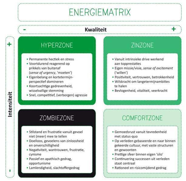 Energiematrix Hans van der Loo heeft een vergelijkbare methodiek beschreven in zijn boeken We hebben er zin in uit 2011 en Energy Boost uit 2013.