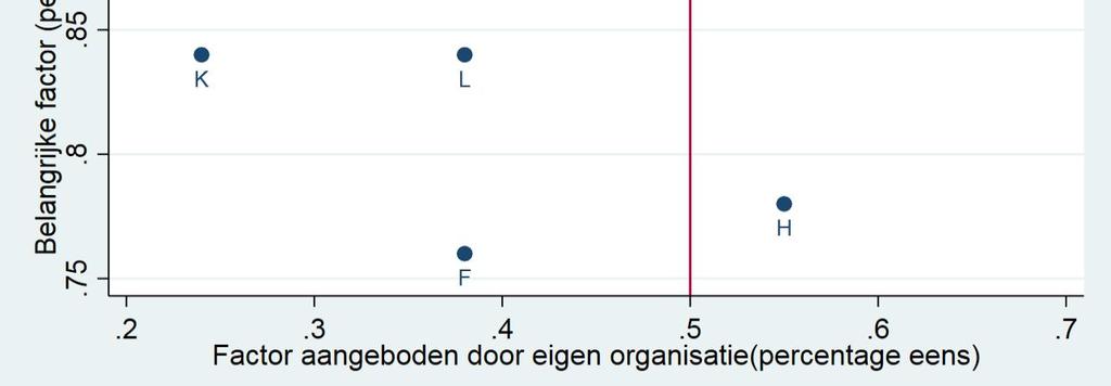 Dat de respondenten aangeven dat er in hun eigen organisatie meerdere hbo-opgeleide verpleegkundigen werken is opmerkelijk gezien het relatief weinig aantal hbo-opgeleide verpleegkundigen in de