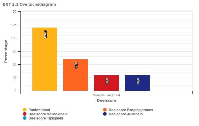 2.1 overzichtsdiagram In onderstaand diagram valt te zien hoe door de bronhouder over het algemeen wordt gescoord met betrekking tot de verschillende taken rond de BGT op sturings- of governance