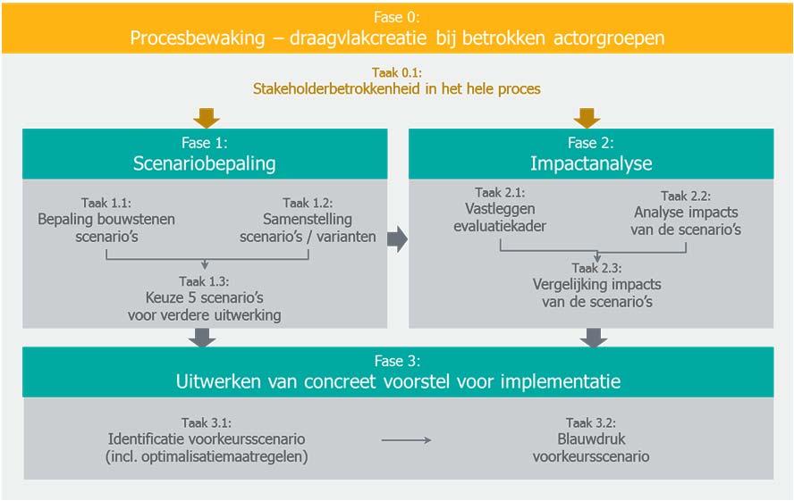 Plan van aanpak 9/05/2018 5 Verschillende rapporten Rapport impactanalyse fase 1 en 2 Impact van invoeren statiegeld volgens 5