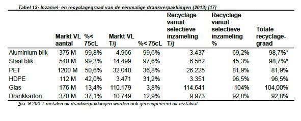 recyclagegraad PET Wel hogere inzamelgraad blik