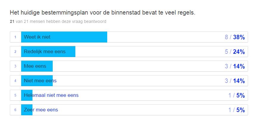 W-14079 Enquête Binnenstad Wijk