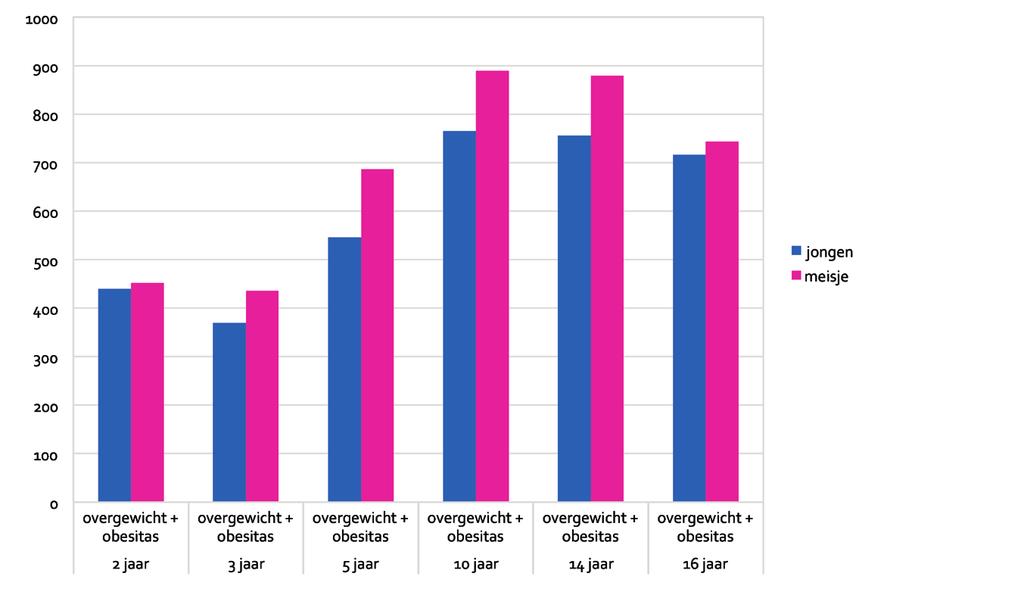 17 laten zien. Figuur 1.16 Aantal Amsterdamse 2-, 3-, 5-, 10-, 14- en 16-jarigen met overgewicht of obesitas, naar geslacht (2014) In paragraaf 1.