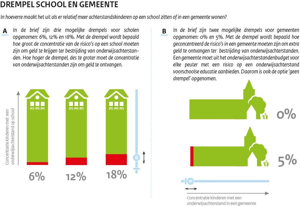 Figuur 4: Visualisatie drempel Extra deelbudget Ten slotte kan ervoor gekozen worden om een apart deelbudget te reserveren voor de grote gemeenten.