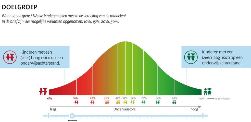 Doelgroep De eerste bepalende factor is de afbakening van de doelgroep. Hiermee wordt gekozen welk deel van de kinderen meetelt voor de verdeling van de middelen.