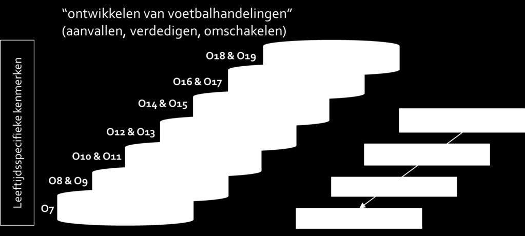 4 Speelwijze in de jeugdopleiding Vanaf de benjamins tot de O12 pupillenteams rouleren spelers binnen het team om alle posities te leren kennen.